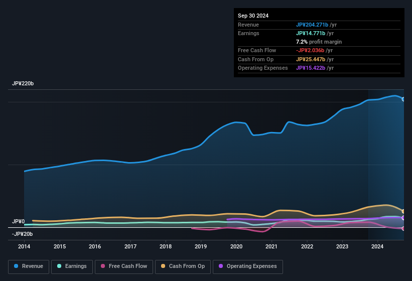 earnings-and-revenue-history