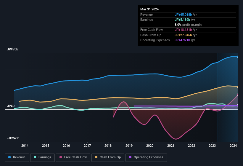 earnings-and-revenue-history