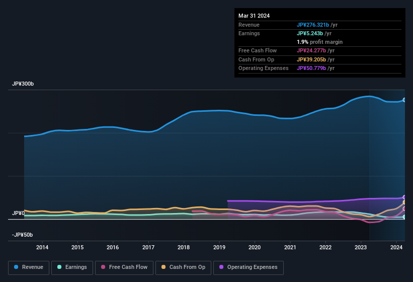 earnings-and-revenue-history