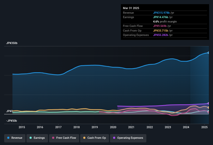 earnings-and-revenue-history
