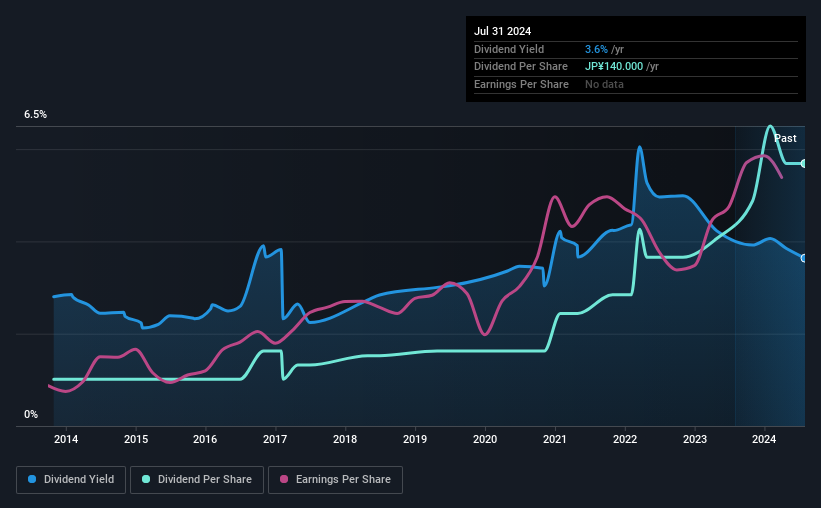 historic-dividend