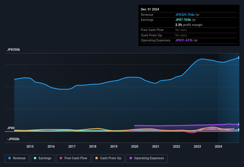 earnings-and-revenue-history