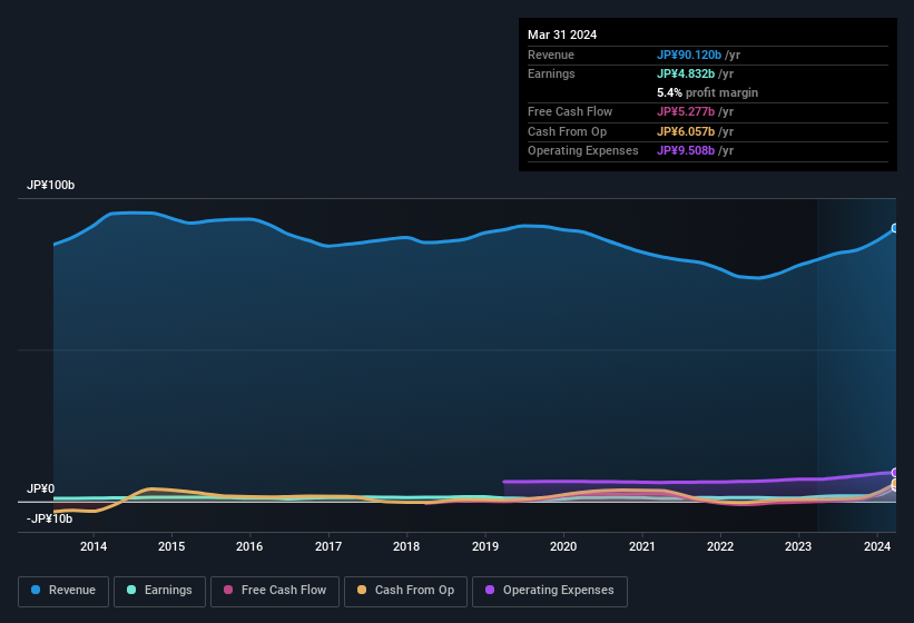 earnings-and-revenue-history