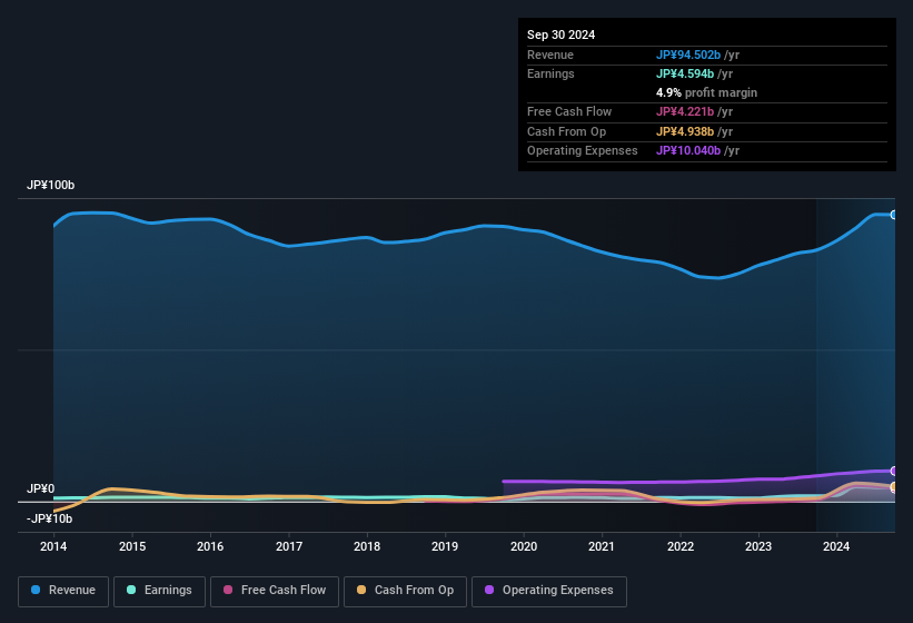 earnings-and-revenue-history