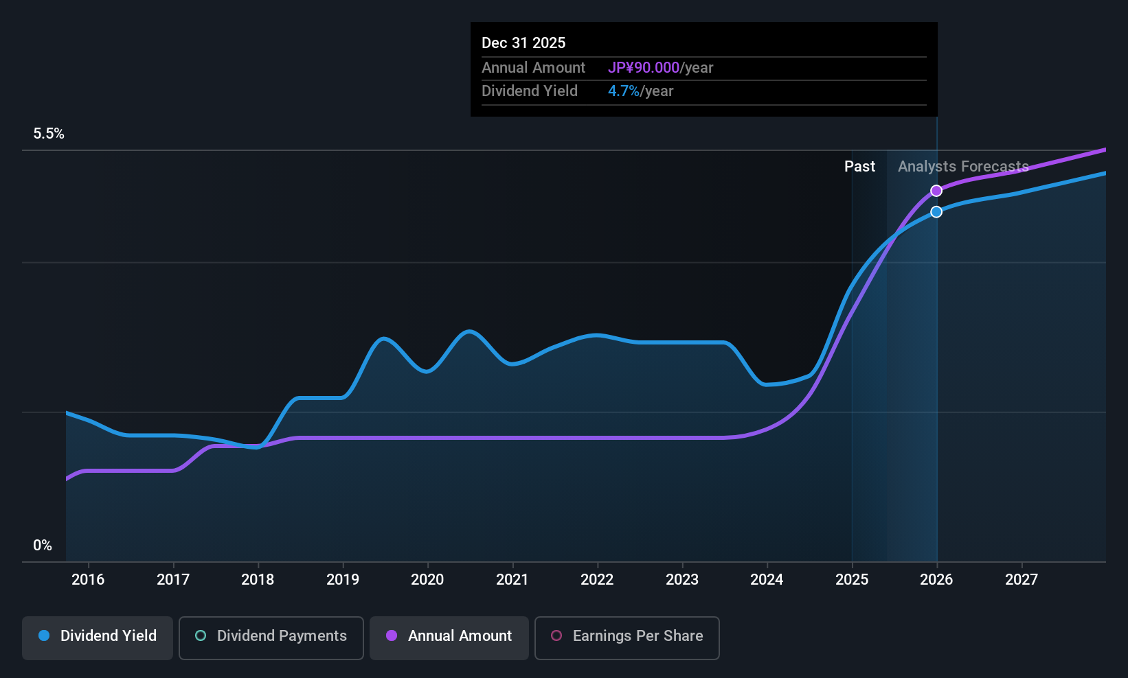 historic-dividend