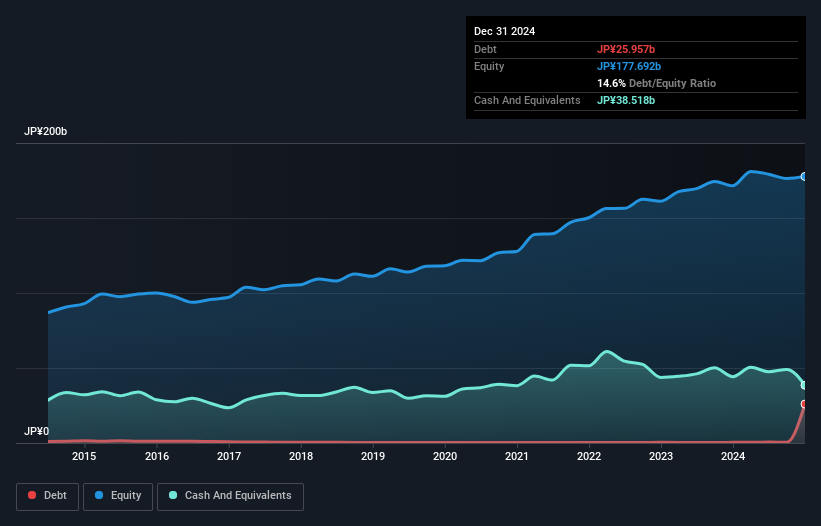 debt-equity-history-analysis