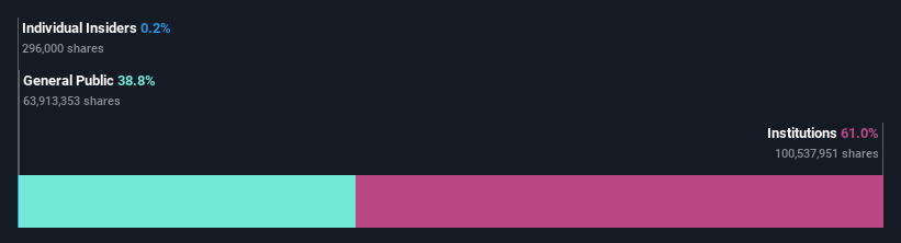 ownership-breakdown