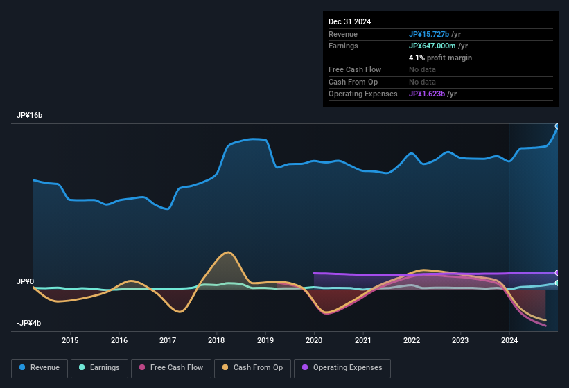 earnings-and-revenue-history