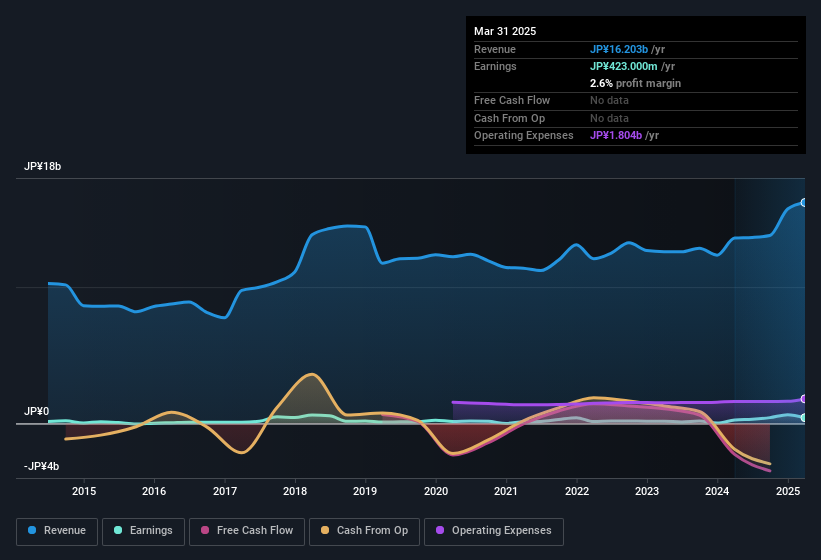 earnings-and-revenue-history