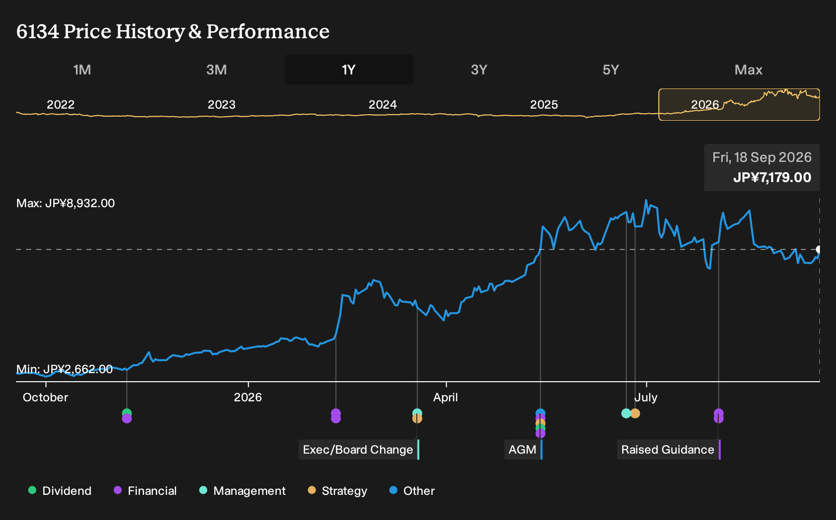 TSE:6134 1-Year Stock Price Chart