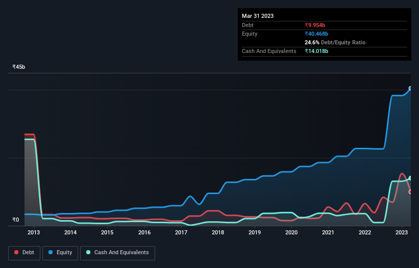 debt-equity-history-analysis