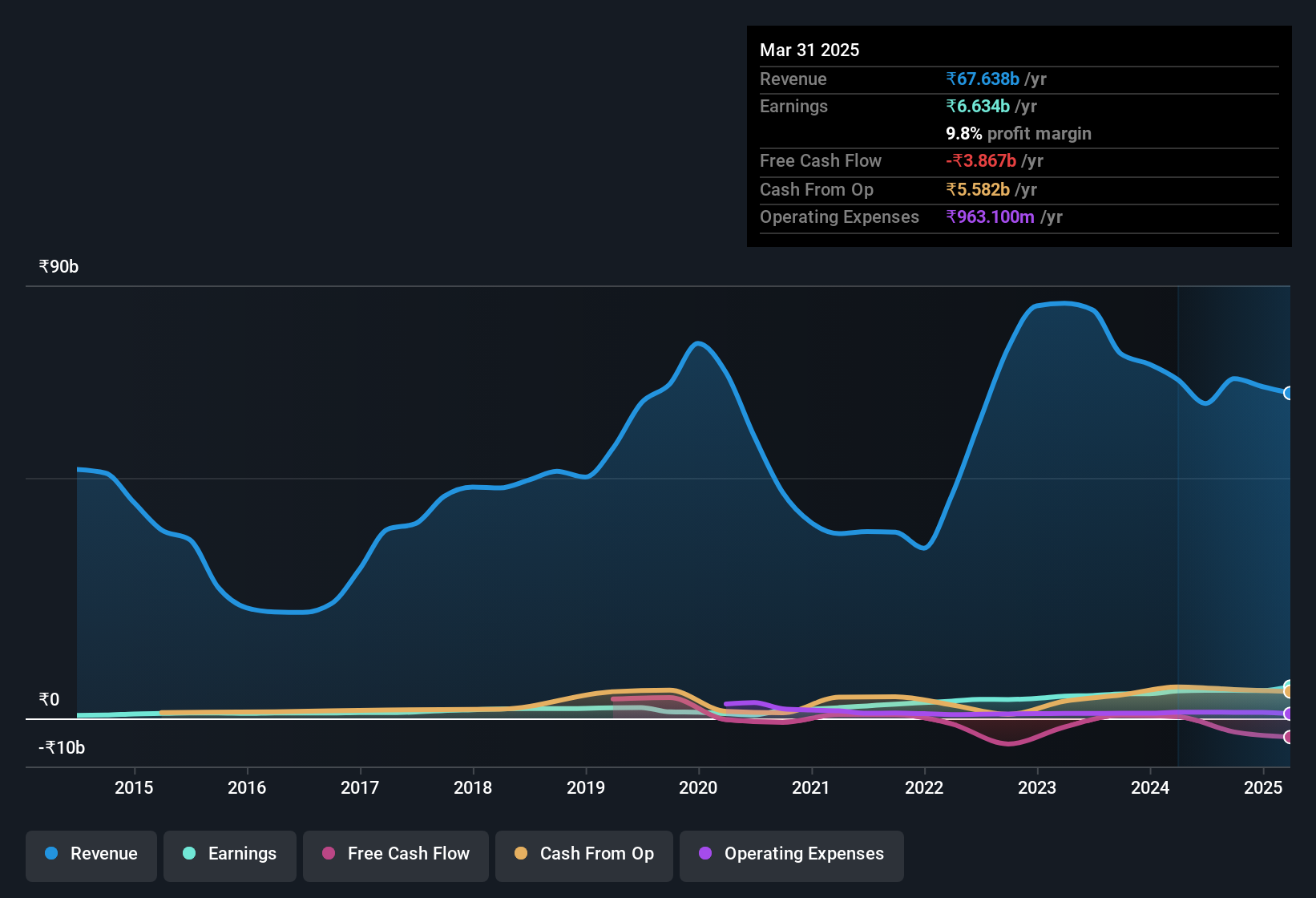 earnings-and-revenue-history