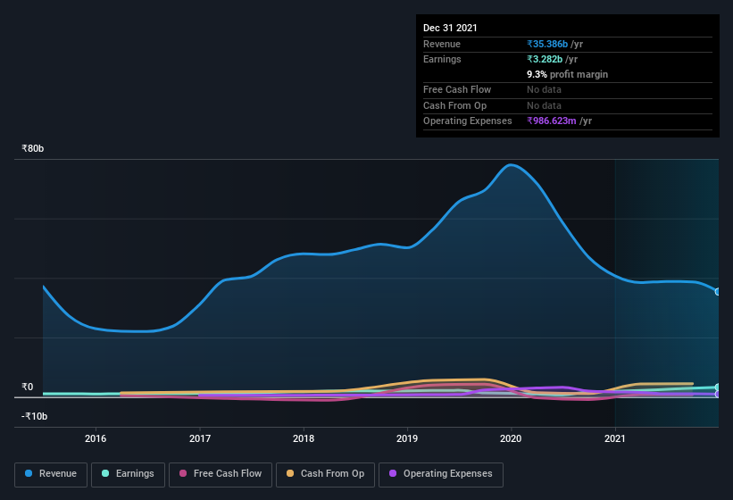 earnings-and-revenue-history