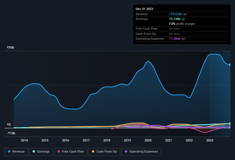 earnings-and-revenue-history