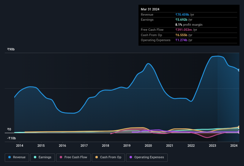 earnings-and-revenue-history