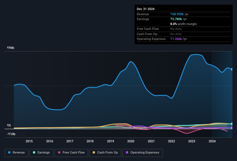 earnings-and-revenue-history