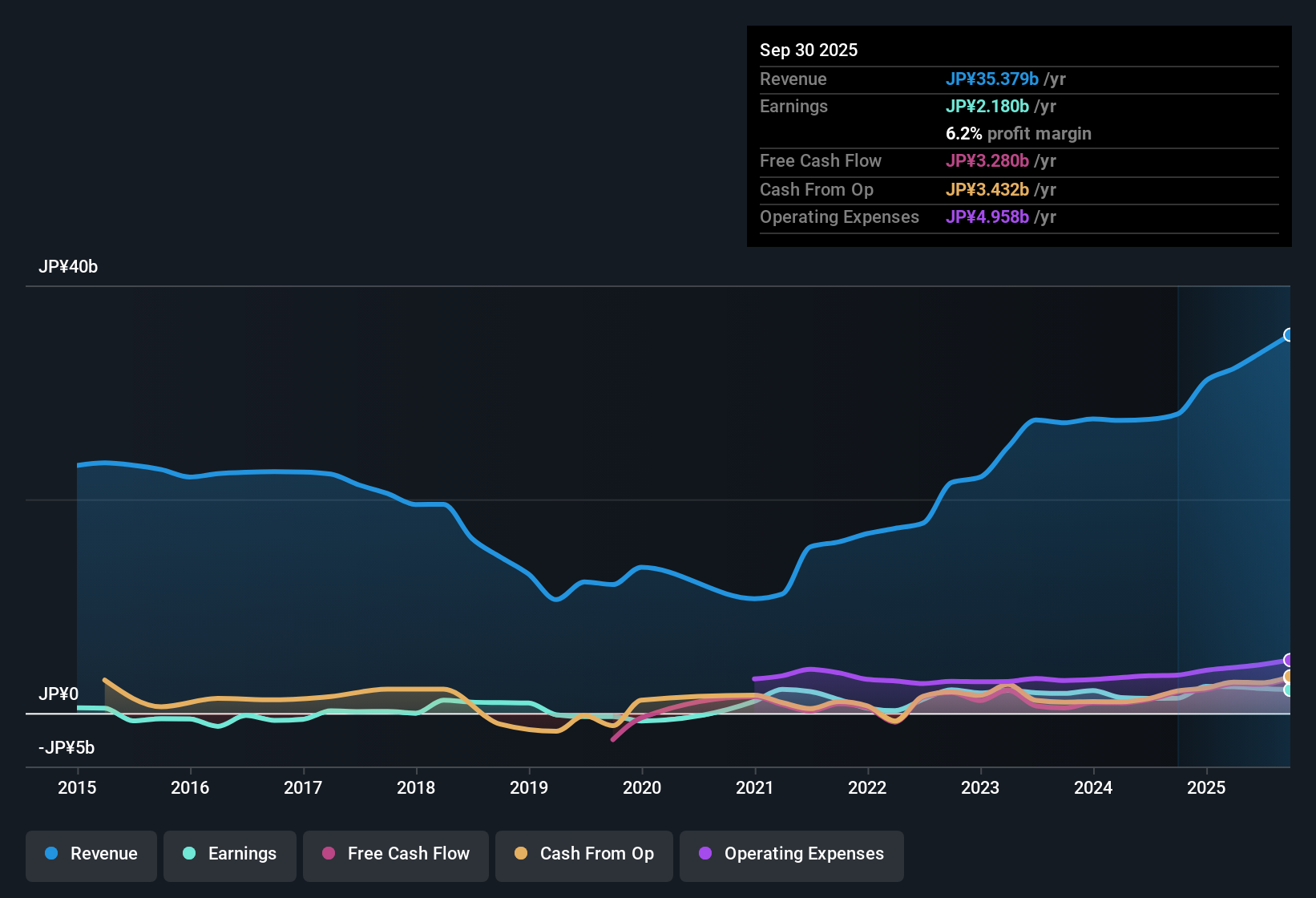 earnings-and-revenue-history