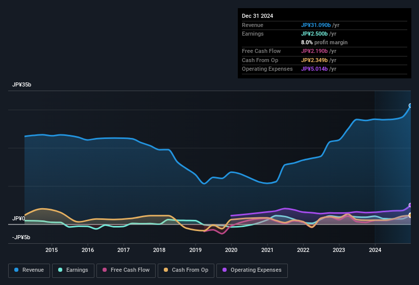 earnings-and-revenue-history