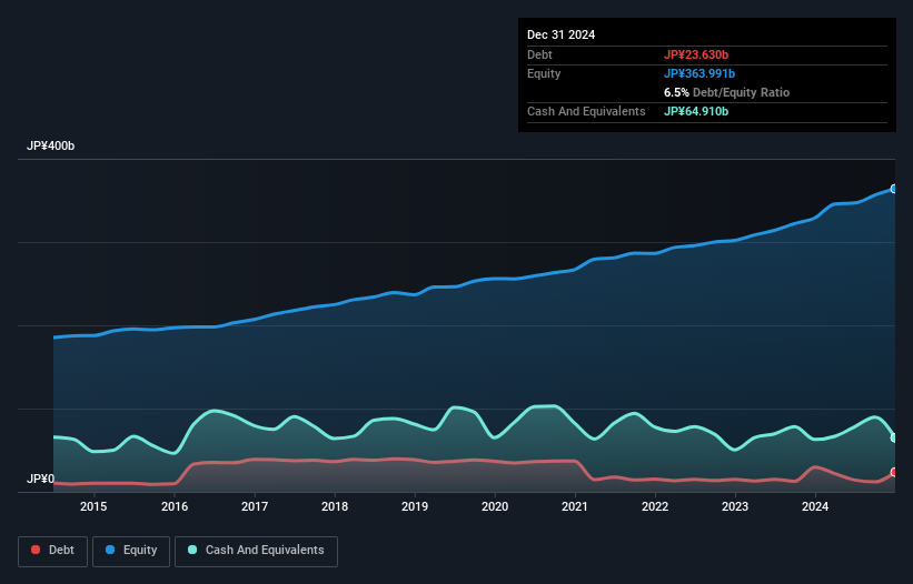 debt-equity-history-analysis