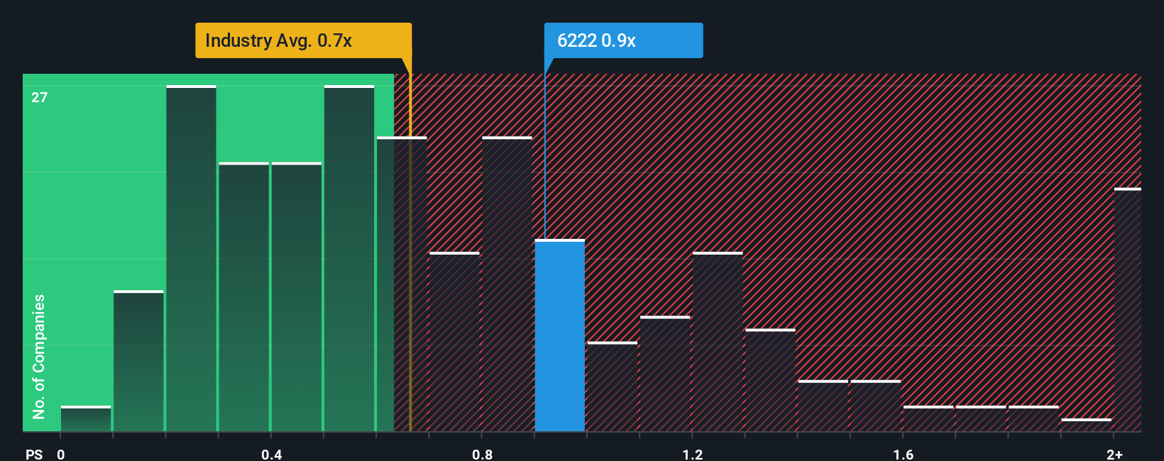 ps-multiple-vs-industry