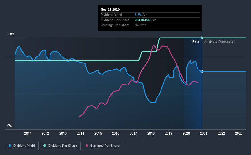 historic-dividend