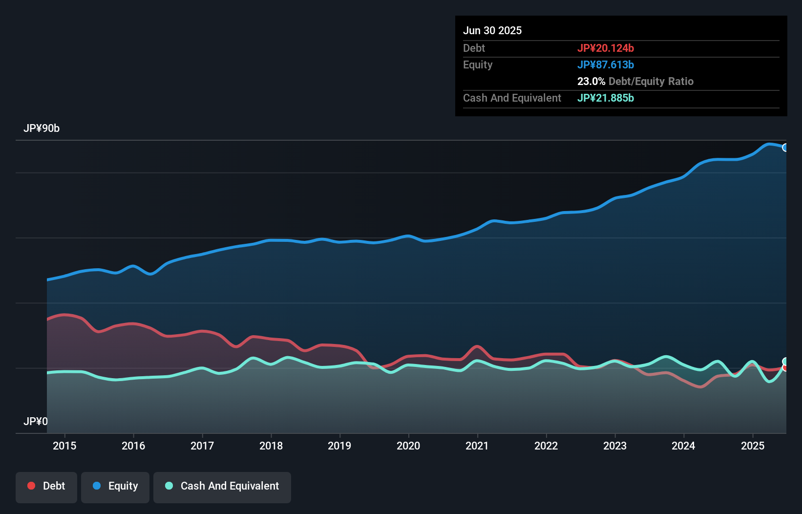 debt-equity-history-analysis