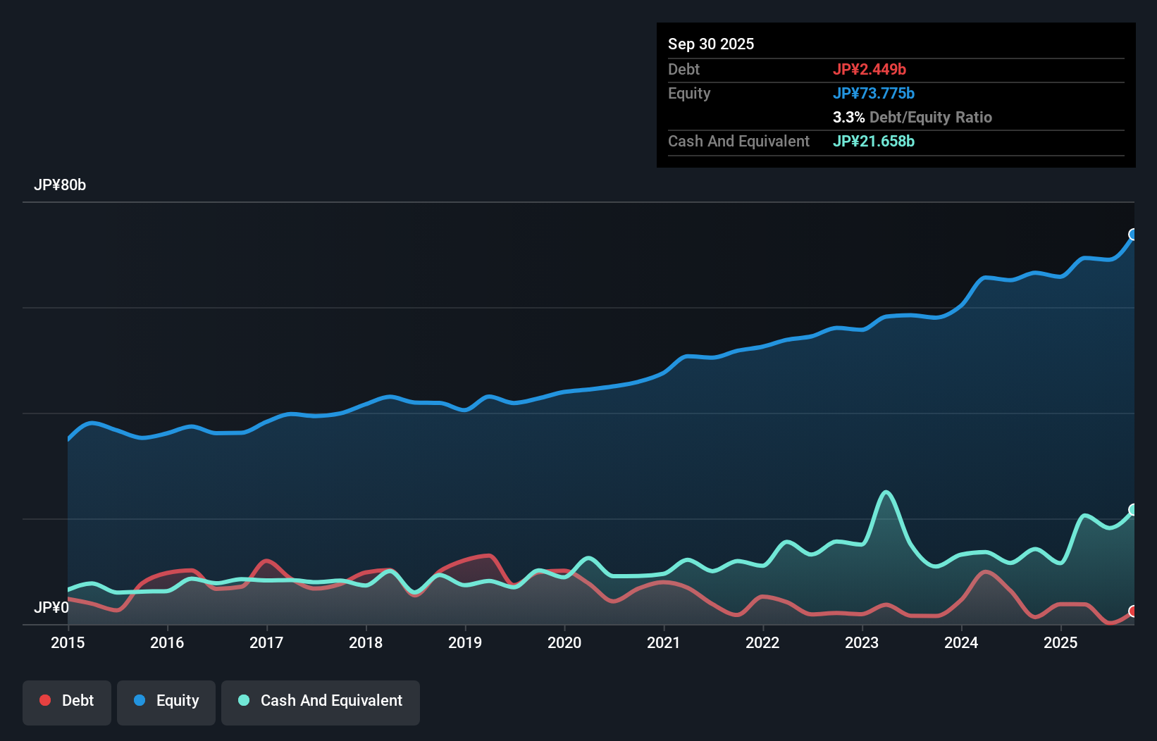 debt-equity-history-analysis