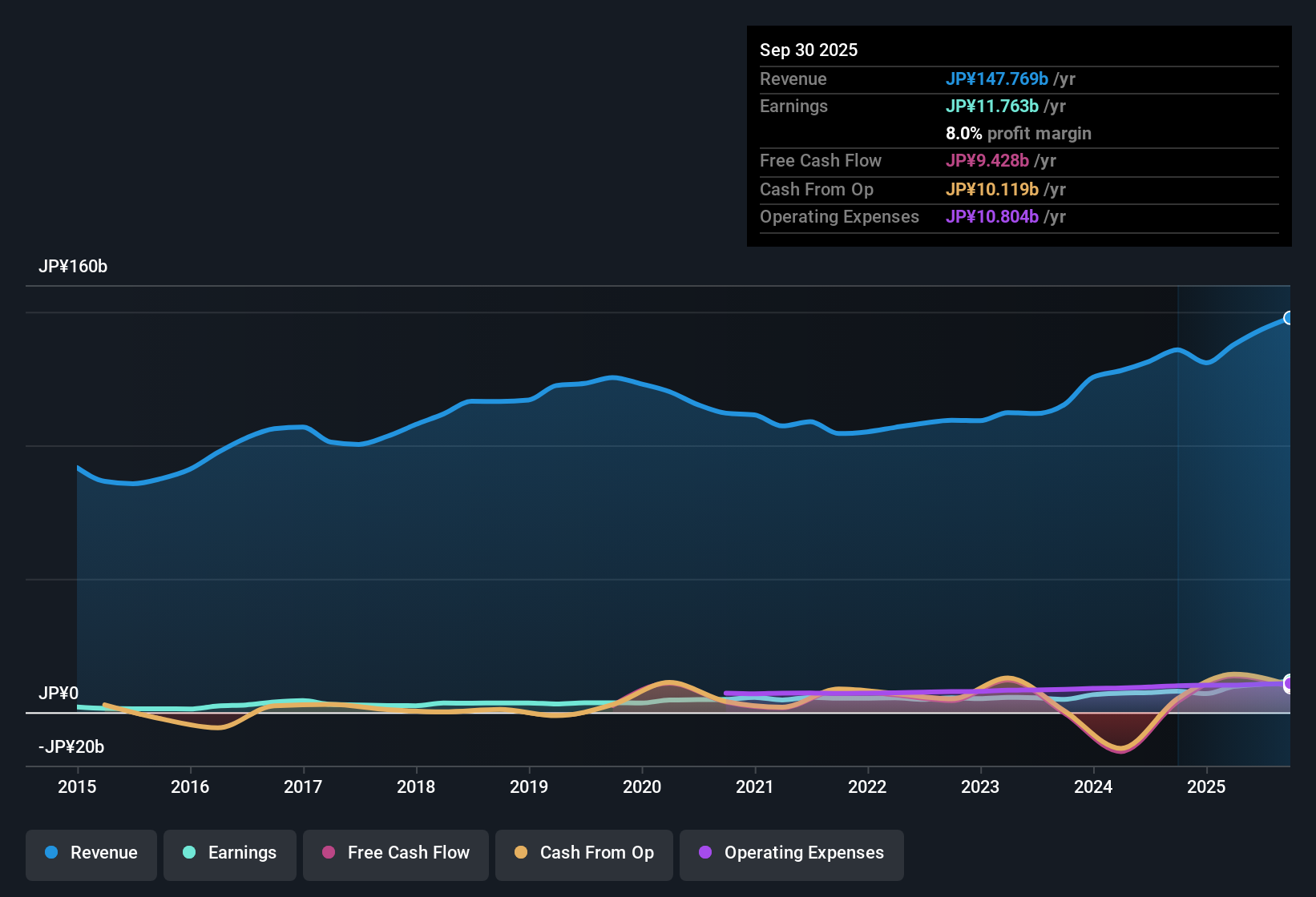 earnings-and-revenue-history