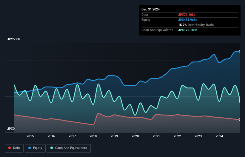 debt-equity-history-analysis