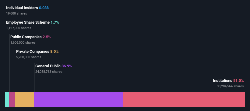 ownership-breakdown