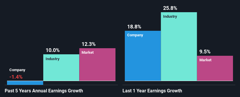 past-earnings-growth