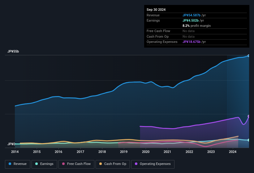 earnings-and-revenue-history