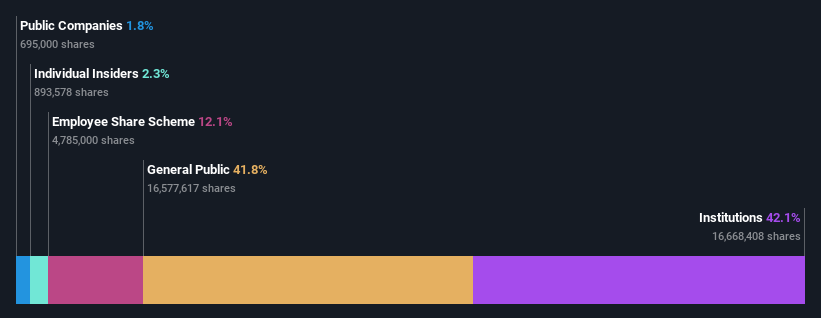 ownership-breakdown