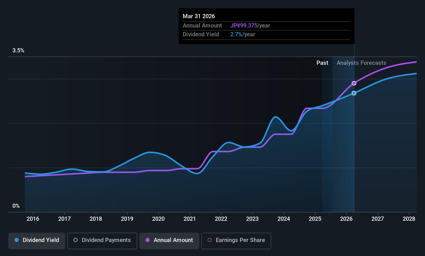 historic-dividend