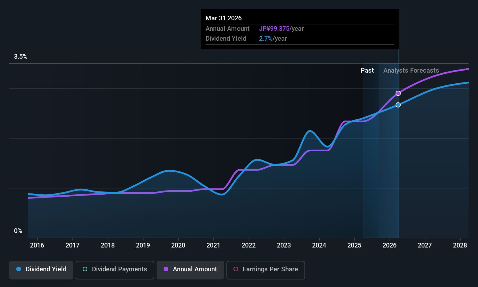 historic-dividend