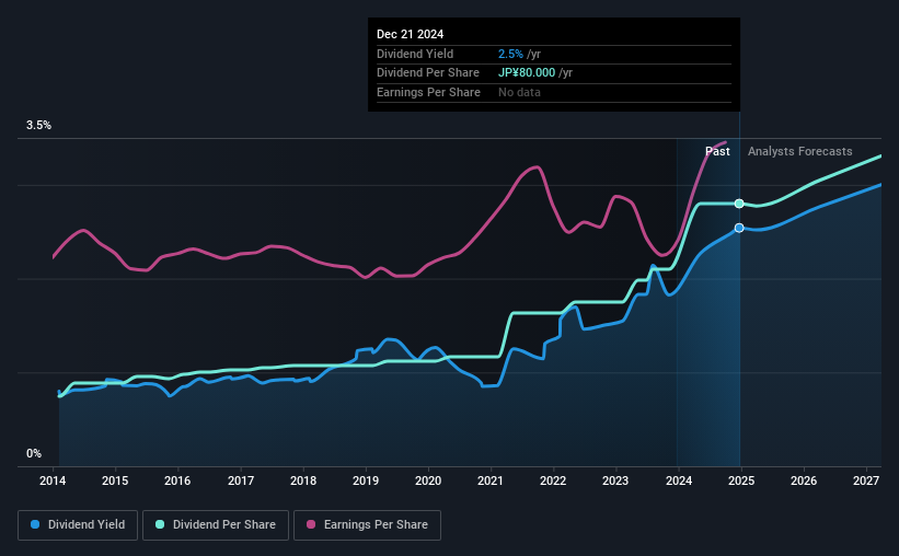 historic-dividend