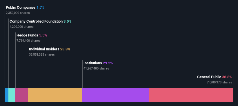 ownership-breakdown