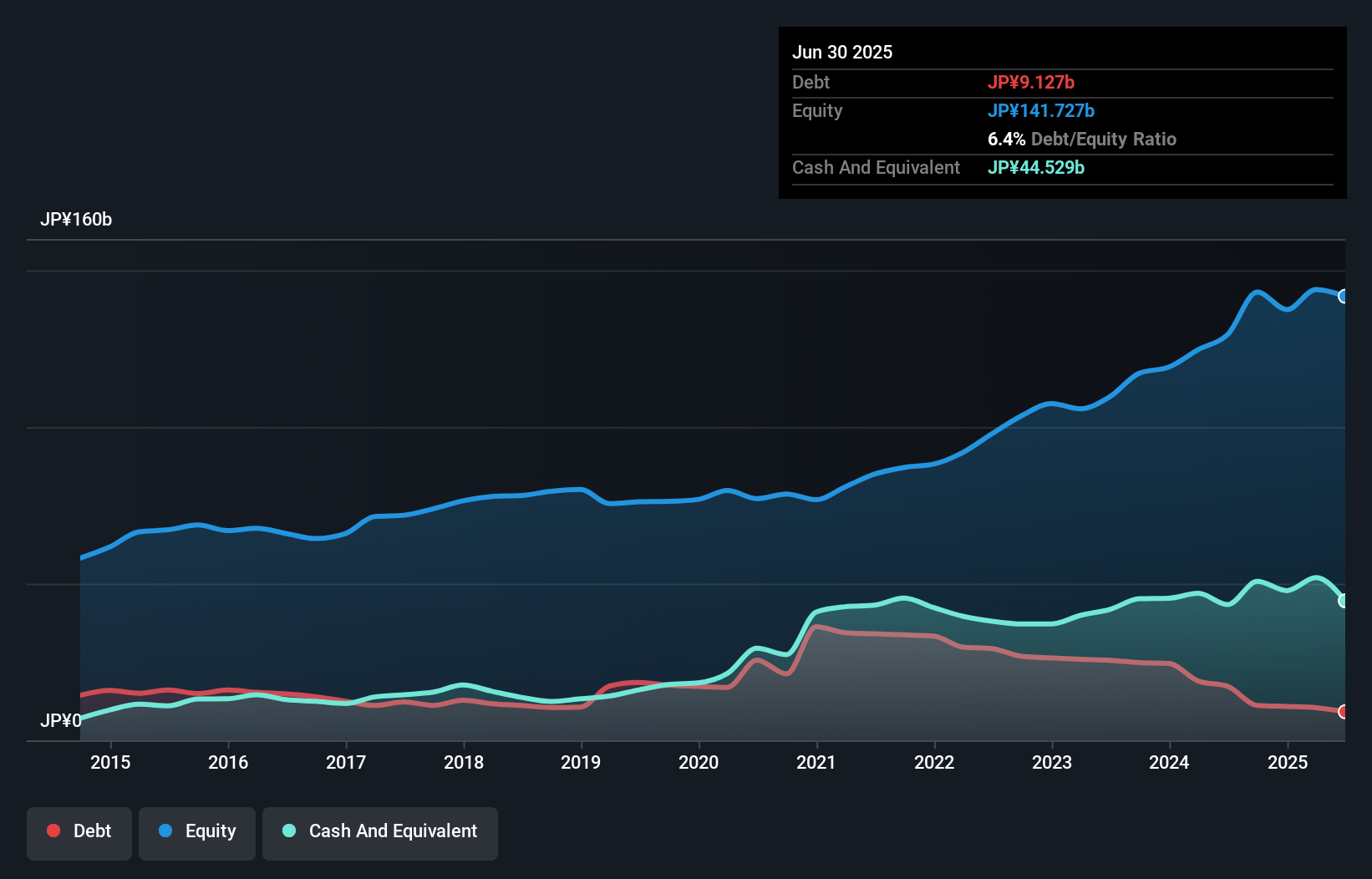 debt-equity-history-analysis