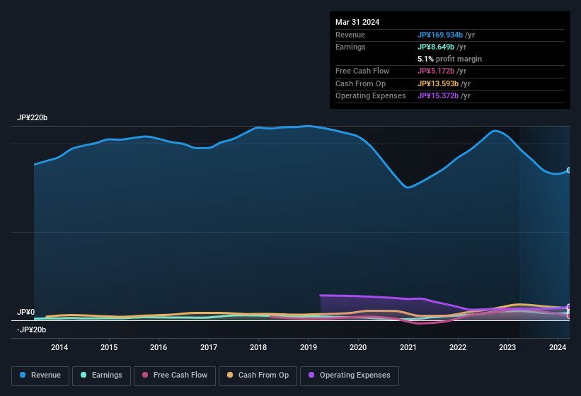 earnings-and-revenue-history