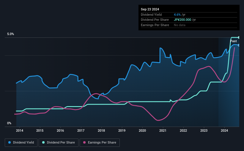 historic-dividend