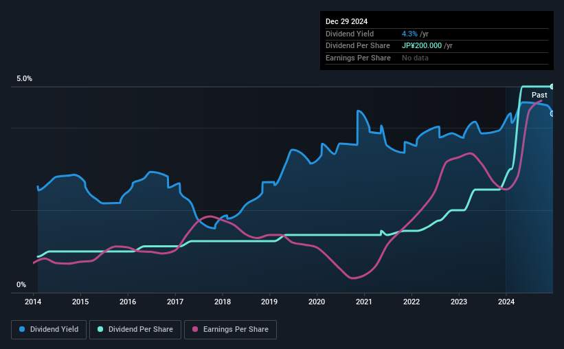 historic-dividend