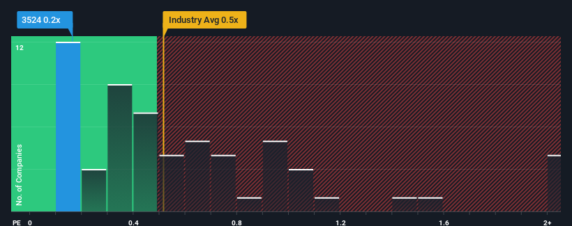 ps-multiple-vs-industry