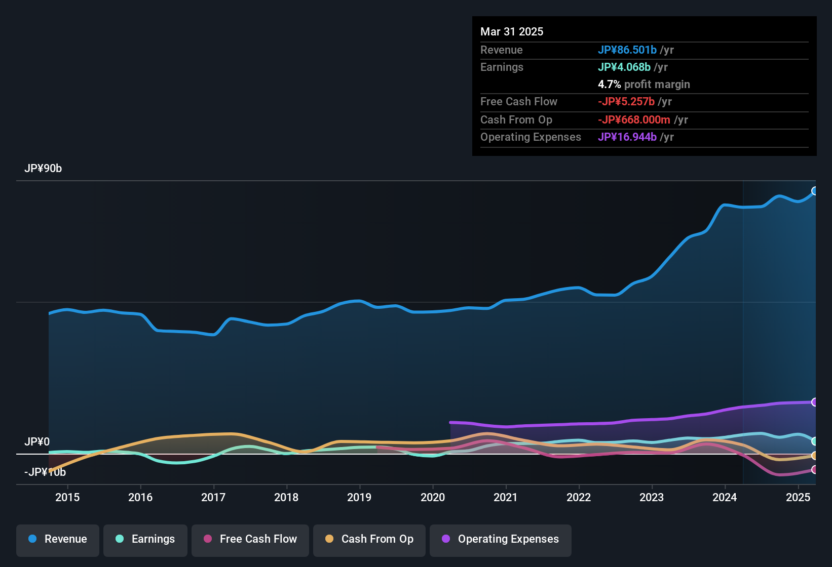 earnings-and-revenue-history