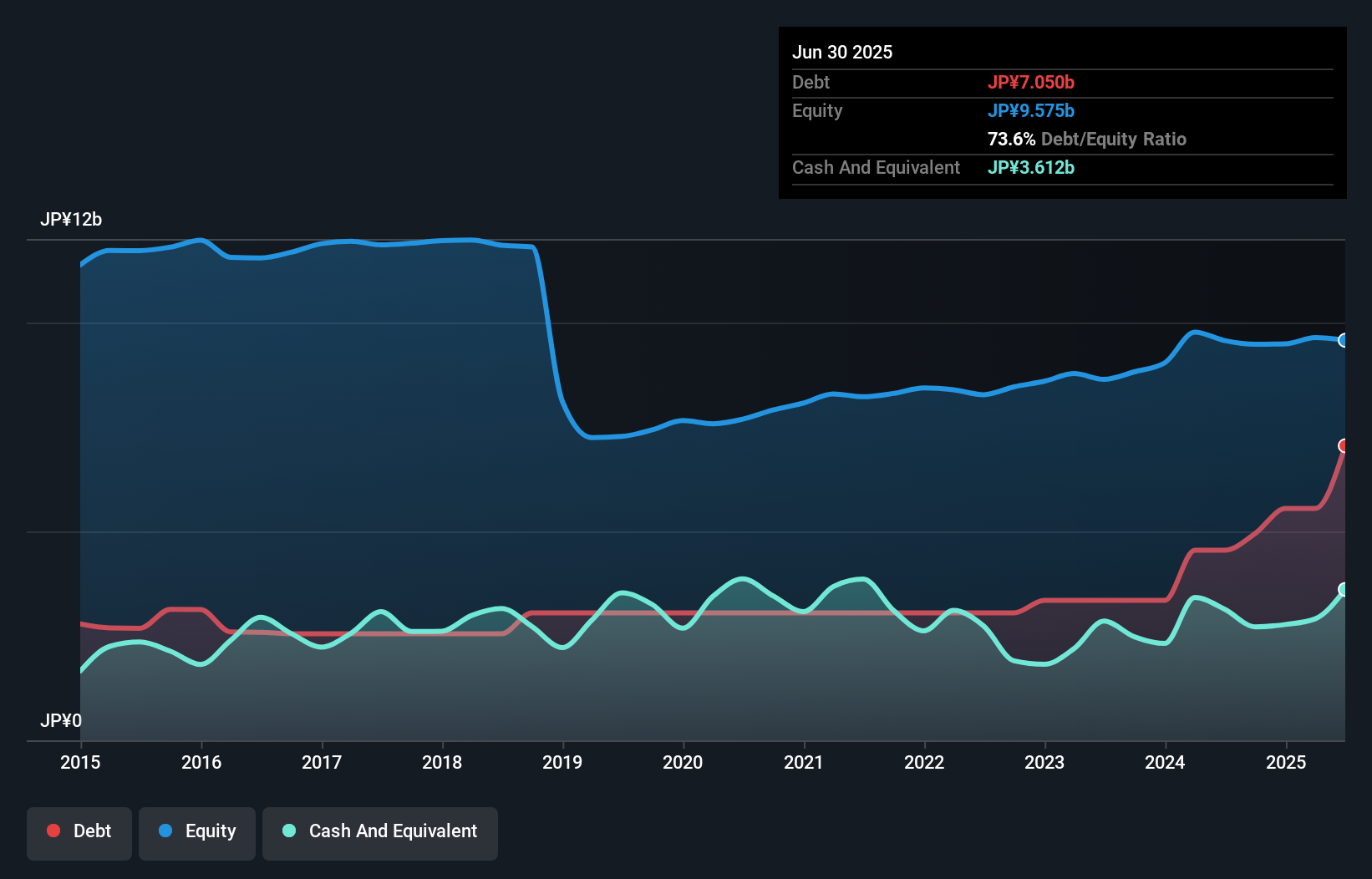 debt-equity-history-analysis