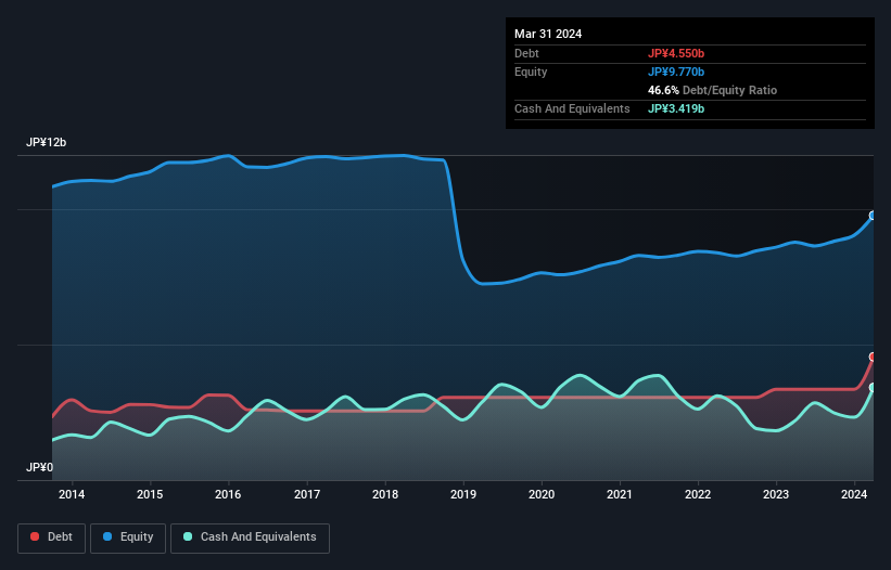 debt-equity-history-analysis