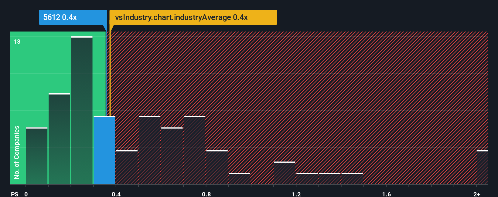 ps-multiple-vs-industry
