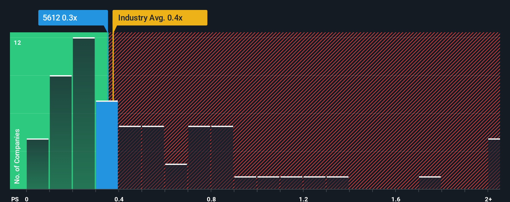 ps-multiple-vs-industry