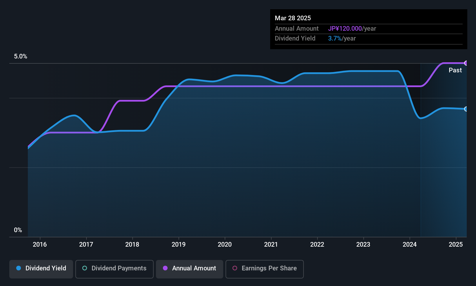 historic-dividend