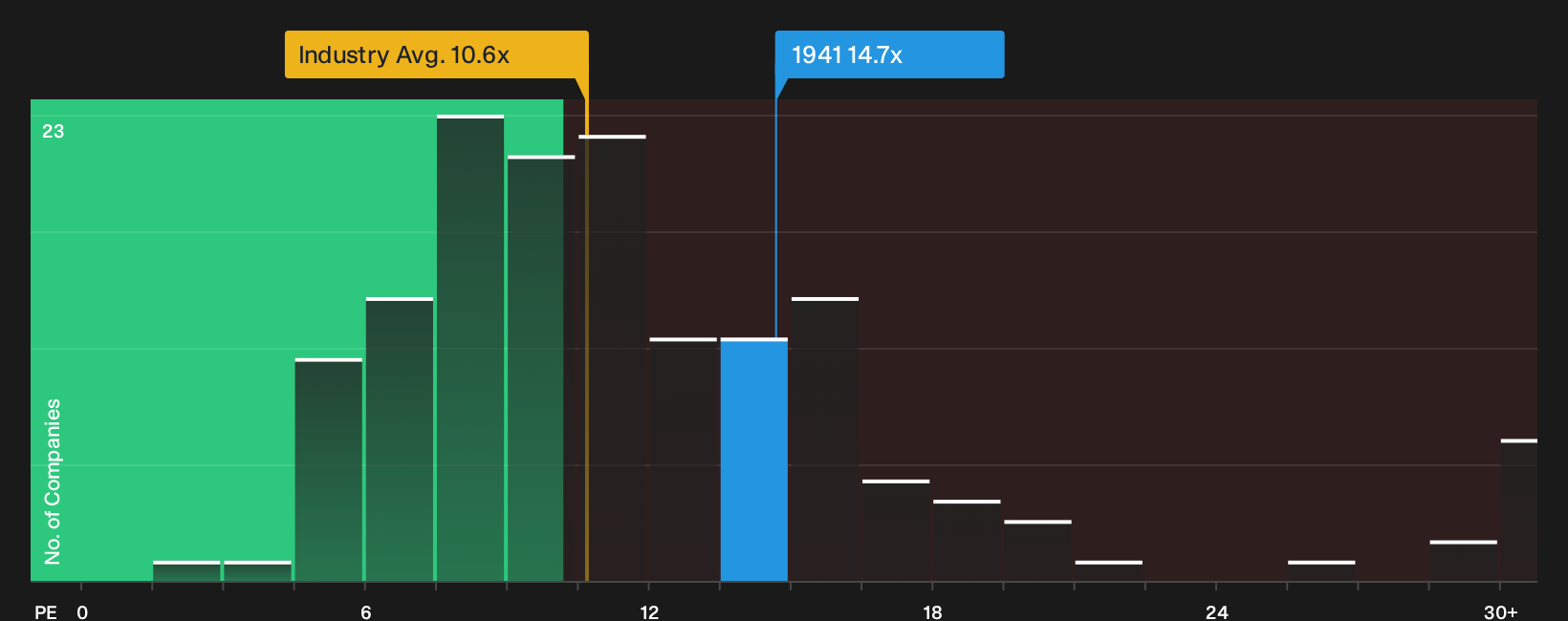 TSE:1941 P/E Ratio as at Oct 2026