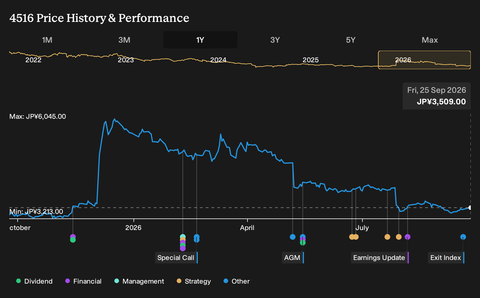 TSE:4516 1-Year Stock Price Chart